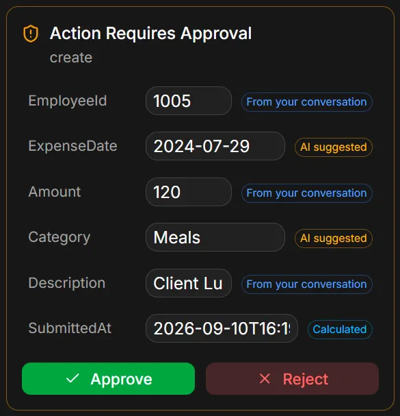 HR Portal's Evidence Card for a new expense report: EmployeeId 1005 badged “From your conversation”, ExpenseDate 2024-07-29 badged “AI suggested”, Amount 120 badged “From your conversation”, Category Meals badged “AI suggested”, the description badged “From your conversation”, and SubmittedAt badged “Calculated”; Approve and Reject wait for a human.